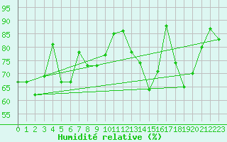 Courbe de l'humidit relative pour Koksijde (Be)