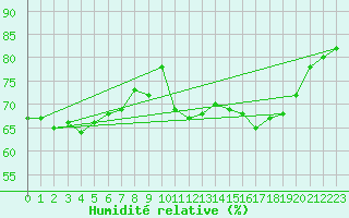 Courbe de l'humidit relative pour Rouess-Vass (72)