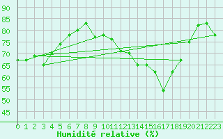 Courbe de l'humidit relative pour Alistro (2B)