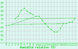 Courbe de l'humidit relative pour Clermont-Ferrand (63)