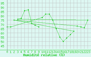 Courbe de l'humidit relative pour Cap de la Hve (76)