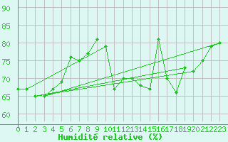 Courbe de l'humidit relative pour Paris - Montsouris (75)