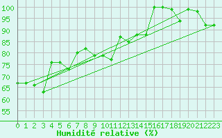 Courbe de l'humidit relative pour Disentis