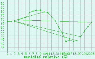 Courbe de l'humidit relative pour Courcouronnes (91)
