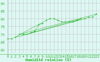 Courbe de l'humidit relative pour Fains-Veel (55)