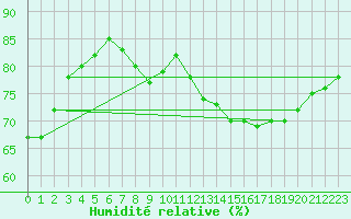Courbe de l'humidit relative pour Angers-Marc (49)
