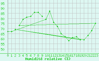 Courbe de l'humidit relative pour Souprosse (40)