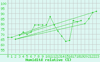 Courbe de l'humidit relative pour Nevers (58)
