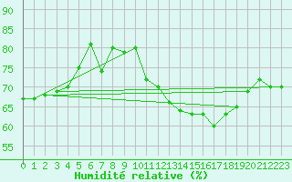 Courbe de l'humidit relative pour Marignane (13)