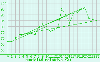 Courbe de l'humidit relative pour Schleiz