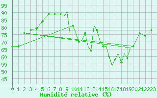 Courbe de l'humidit relative pour Valence (26)