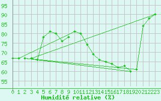 Courbe de l'humidit relative pour Dieppe (76)