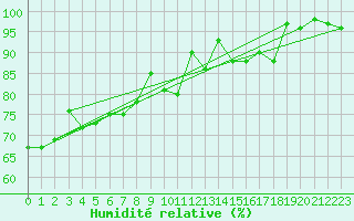 Courbe de l'humidit relative pour Lingen
