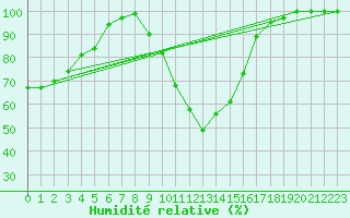 Courbe de l'humidit relative pour Berlin-Dahlem