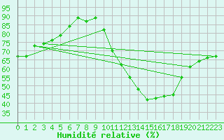 Courbe de l'humidit relative pour Metz-Nancy-Lorraine (57)
