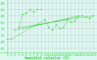 Courbe de l'humidit relative pour Le Chevril - Nivose (73)