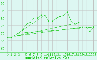 Courbe de l'humidit relative pour Maopoopo Ile Futuna
