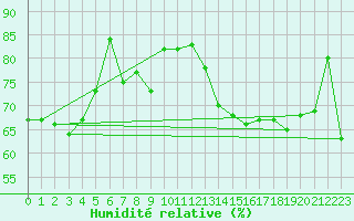 Courbe de l'humidit relative pour Marseille - Saint-Loup (13)