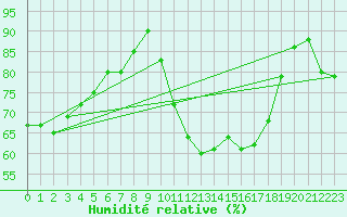 Courbe de l'humidit relative pour Arcen Aws