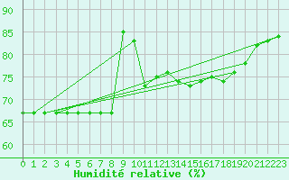Courbe de l'humidit relative pour Potes / Torre del Infantado (Esp)