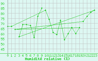 Courbe de l'humidit relative pour le bateau EUCDE04