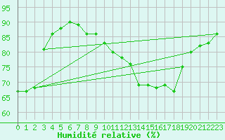 Courbe de l'humidit relative pour Cap Ferret (33)