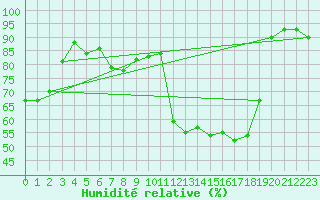 Courbe de l'humidit relative pour Rochegude (26)