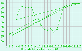 Courbe de l'humidit relative pour Narva