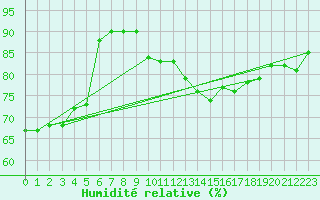 Courbe de l'humidit relative pour Laval (53)