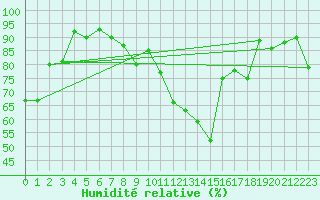Courbe de l'humidit relative pour Bouveret