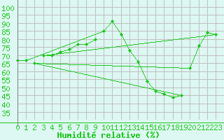 Courbe de l'humidit relative pour Bordeaux (33)