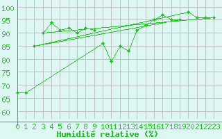 Courbe de l'humidit relative pour Robbia