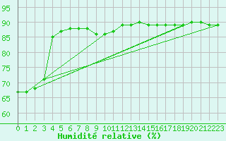 Courbe de l'humidit relative pour Pajares - Valgrande