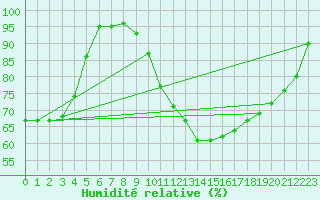 Courbe de l'humidit relative pour Tours (37)