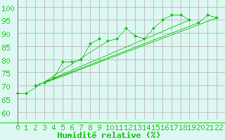 Courbe de l'humidit relative pour Saturna Capmon