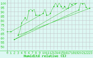 Courbe de l'humidit relative pour Leknes