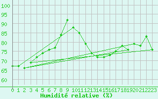 Courbe de l'humidit relative pour Anholt