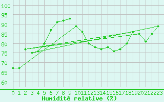 Courbe de l'humidit relative pour Rouen (76)