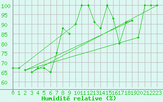 Courbe de l'humidit relative pour Tarcu Mountain
