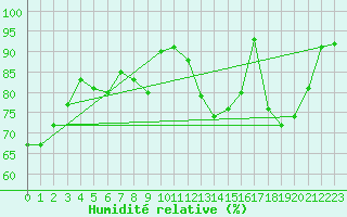 Courbe de l'humidit relative pour Champagne-sur-Seine (77)