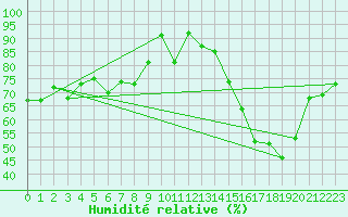 Courbe de l'humidit relative pour Grasque (13)