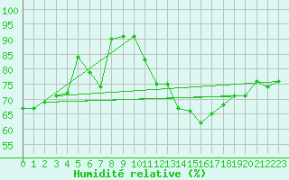 Courbe de l'humidit relative pour Dieppe (76)