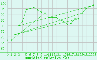 Courbe de l'humidit relative pour Mandal Iii