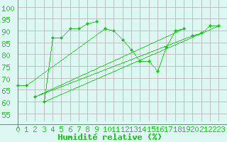 Courbe de l'humidit relative pour Oron (Sw)