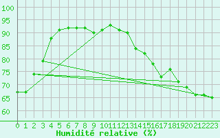 Courbe de l'humidit relative pour Pointe de Chassiron (17)