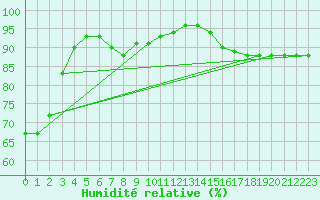 Courbe de l'humidit relative pour Mirebeau (86)