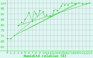 Courbe de l'humidit relative pour Guernesey (UK)