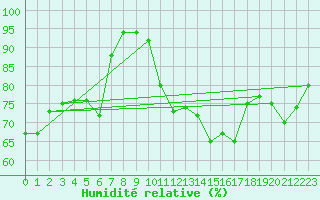 Courbe de l'humidit relative pour Lachen / Galgenen
