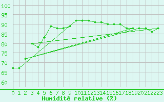 Courbe de l'humidit relative pour Sylarna