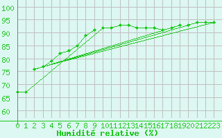Courbe de l'humidit relative pour Aniane (34)